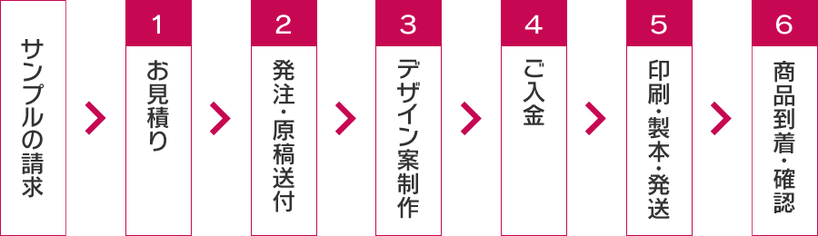 サンプルの請求→お見積り→発注・原稿送付→デザイン案制作→ご入金→印刷・製本・発送→商品到着・確認