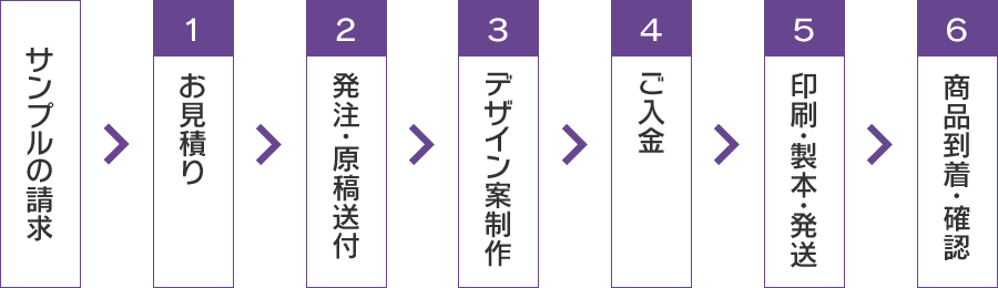 サンプルの請求→お見積り→発注・原稿送付→デザイン案制作→ご入金→印刷・製本・発送→商品到着・確認