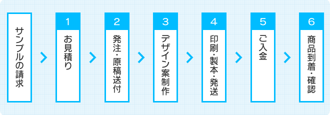 サンプルの請求→お見積り→発注・原稿送付→デザイン案制作→印刷・製本・発送→ご入金→商品到着・確認