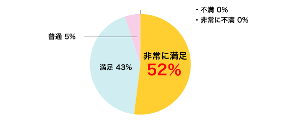 非常に満足 52%/満足 43%/普通 5%/不満 0%/非常に不満 0%