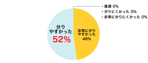 非常に分りやすかった 48%/分りやすかった 52%/普通 0%/分りにくかった 0%/非常に分りにくかった 0%