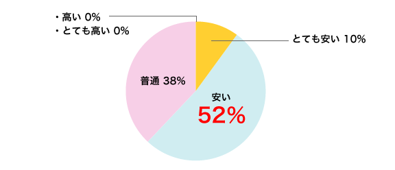 とても安い 10%/安い 52%/普通 38%/高い 0%/とても高い 0%