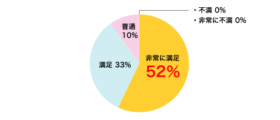 非常に満足 52%/満足 33%/普通 10%/不満 0%/非常に不満 0%