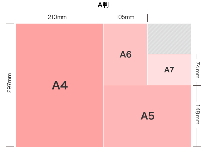 A4 297mm×210mm, A5 210mm×148mm, A6 148mm×105mm, A7 105mm×74mm