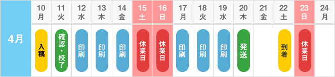 11日(火):確認・校了 12日(水)〜14日(金):印刷 15日(土)・16日(日):休業日 17日(月)〜19日(水):印刷 20日(木):発送 22日(土):到着